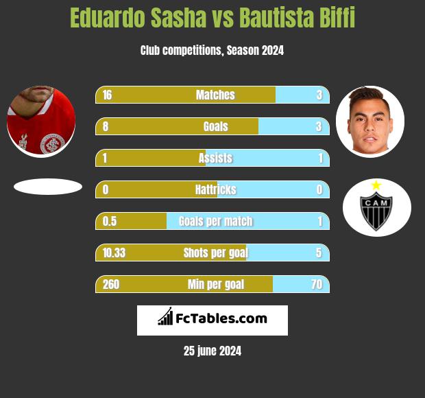 Eduardo Sasha vs Bautista Biffi h2h player stats