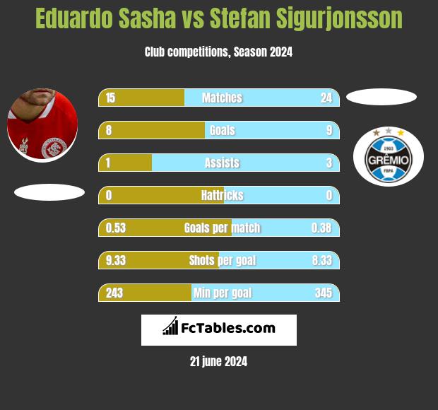 Eduardo Sasha vs Stefan Sigurjonsson h2h player stats