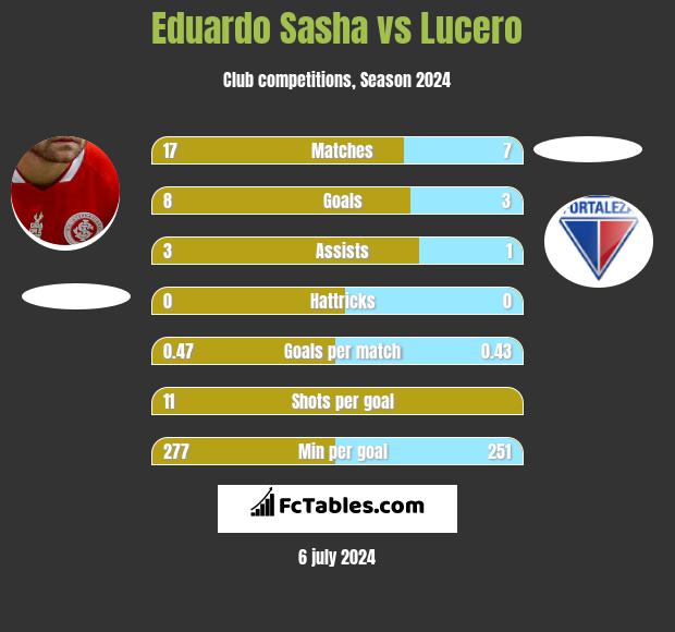 Eduardo Sasha vs Lucero h2h player stats