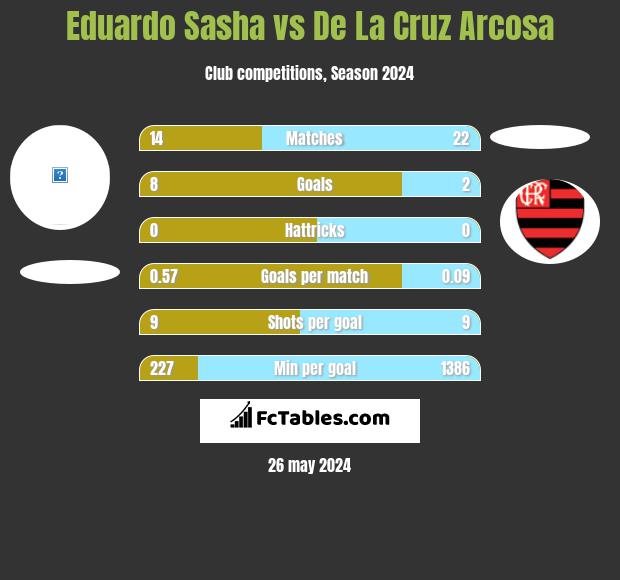 Eduardo Sasha vs De La Cruz Arcosa h2h player stats