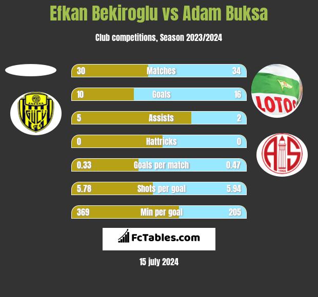 Efkan Bekiroglu vs Adam Buksa h2h player stats