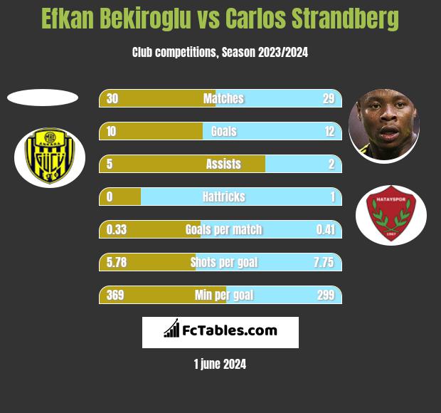 Efkan Bekiroglu vs Carlos Strandberg h2h player stats