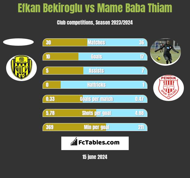 Efkan Bekiroglu vs Mame Baba Thiam h2h player stats