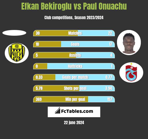 Efkan Bekiroglu vs Paul Onuachu h2h player stats