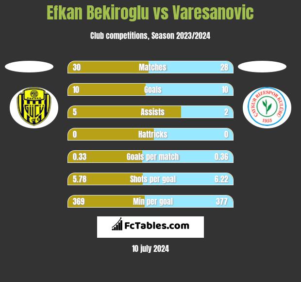 Efkan Bekiroglu vs Varesanovic h2h player stats