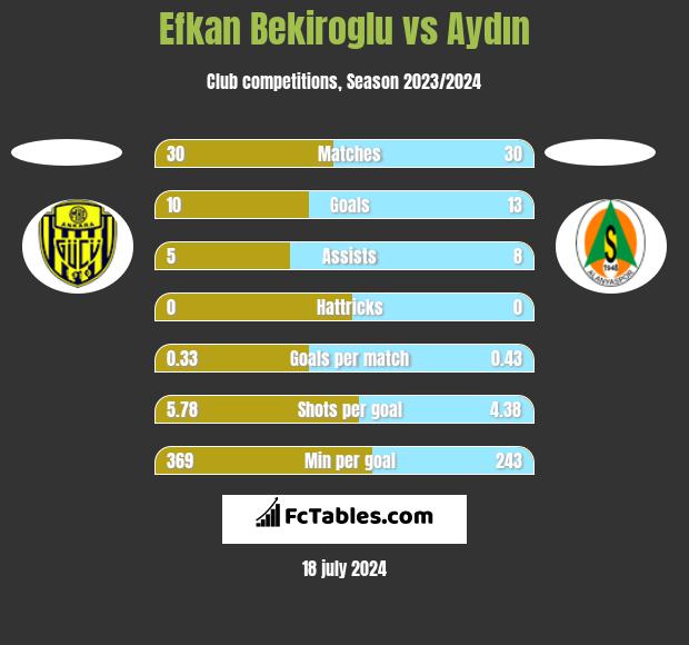 Efkan Bekiroglu vs Aydın h2h player stats