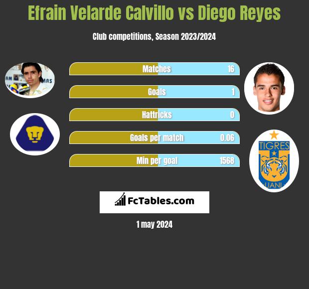 Efrain Velarde Calvillo vs Diego Reyes infographic