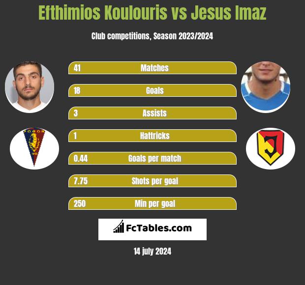 Efthimios Koulouris vs Jesus Imaz h2h player stats
