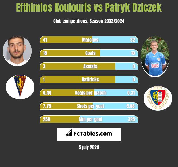 Efthimios Koulouris vs Patryk Dziczek h2h player stats