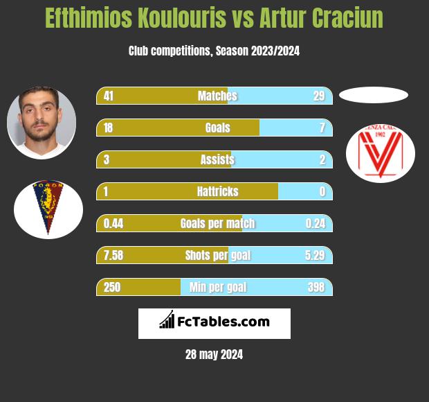 Efthimios Koulouris vs Artur Craciun h2h player stats