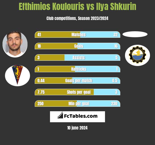 Efthimios Koulouris vs Ilya Shkurin h2h player stats