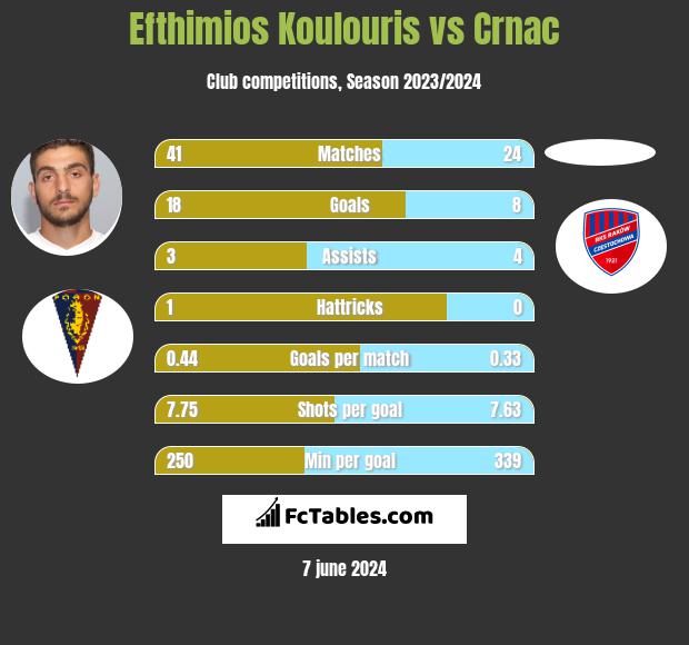 Efthimios Koulouris vs Crnac h2h player stats