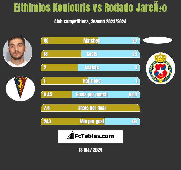Efthimios Koulouris vs Rodado JareÃ±o h2h player stats