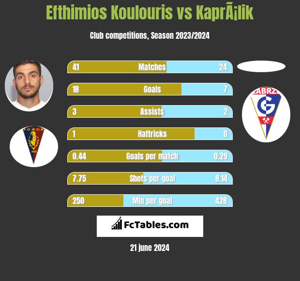 Efthimios Koulouris vs KaprÃ¡lik h2h player stats