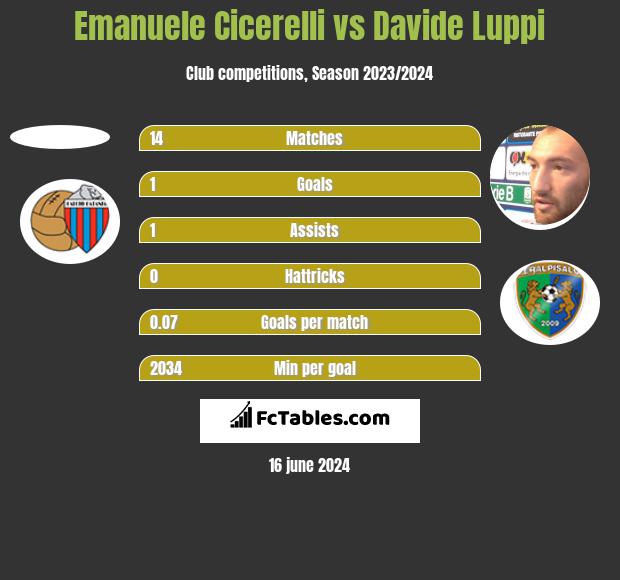 Davide Luppi - Stats and titles won