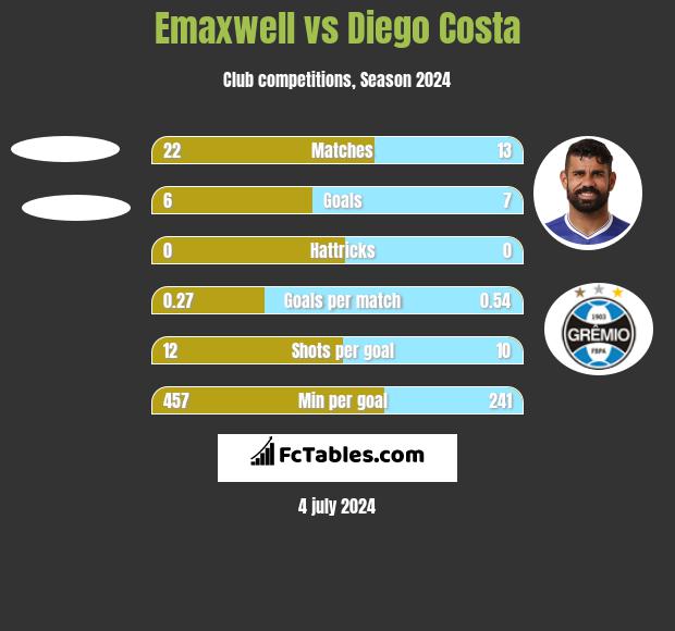 Emaxwell vs Diego Costa h2h player stats