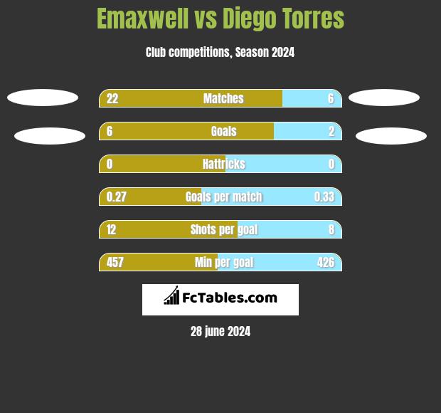 Emaxwell vs Diego Torres h2h player stats
