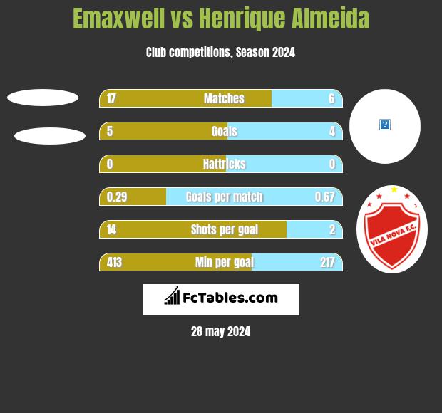 Emaxwell vs Henrique Almeida h2h player stats