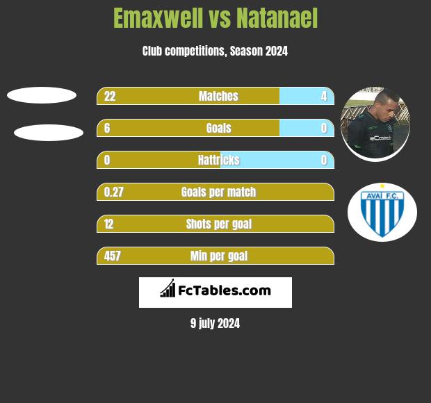 Emaxwell vs Natanael h2h player stats