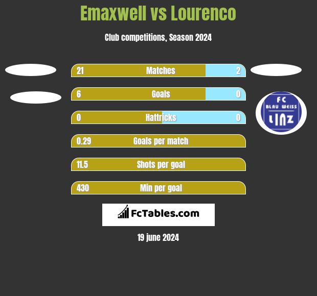 Emaxwell vs Lourenco h2h player stats