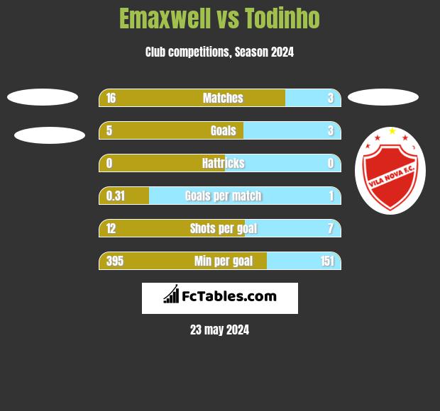 Emaxwell vs Todinho h2h player stats