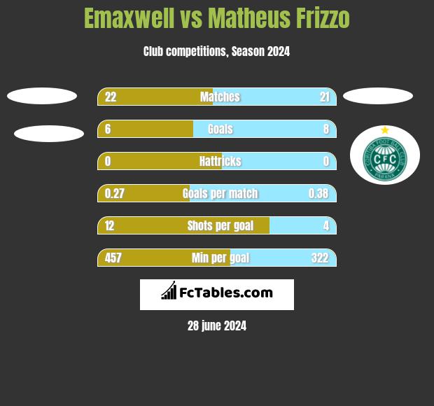 Emaxwell vs Matheus Frizzo h2h player stats