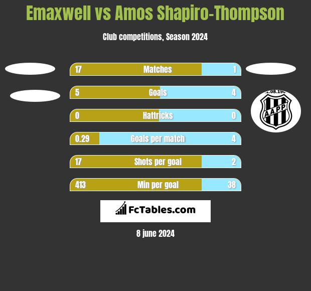 Emaxwell vs Amos Shapiro-Thompson h2h player stats