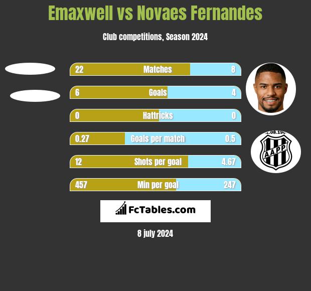 Emaxwell vs Novaes Fernandes h2h player stats