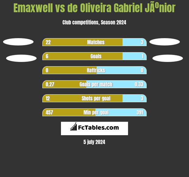 Emaxwell vs de Oliveira Gabriel JÃºnior h2h player stats
