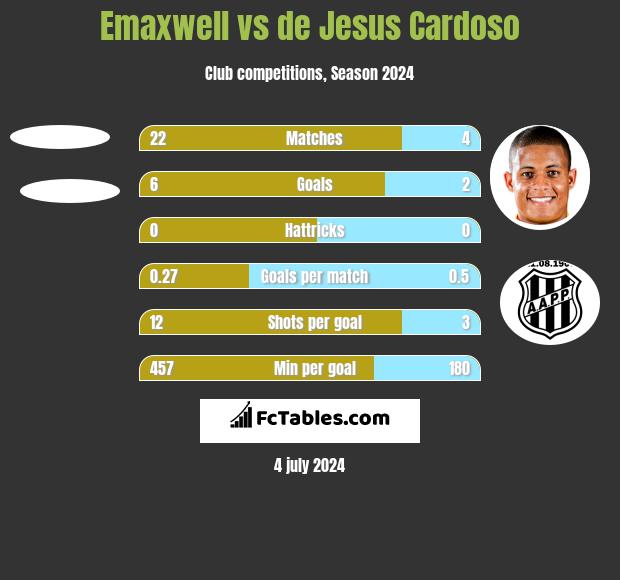 Emaxwell vs de Jesus Cardoso h2h player stats