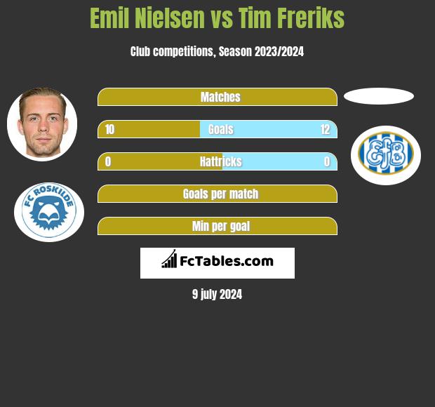 Emil Nielsen vs Tim Freriks h2h player stats