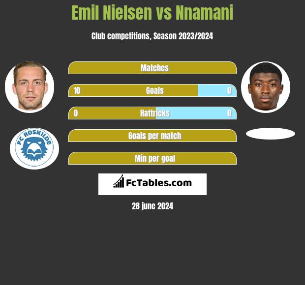 Emil Nielsen vs Nnamani h2h player stats