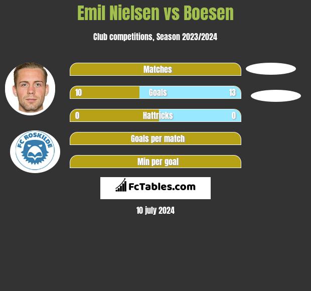 Emil Nielsen vs Boesen h2h player stats