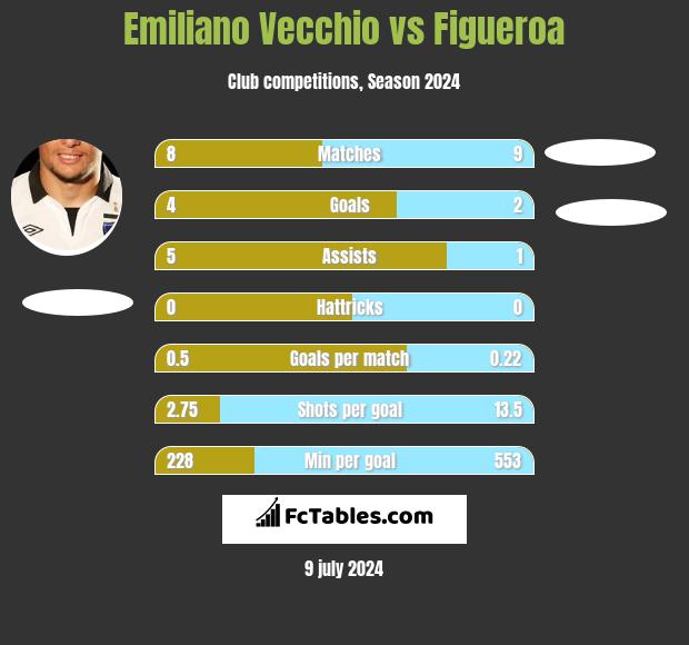 Emiliano Vecchio vs Figueroa h2h player stats
