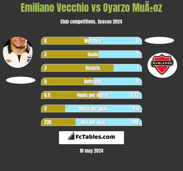 Emiliano Vecchio vs Oyarzo MuÃ±oz h2h player stats