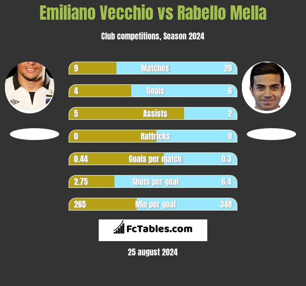 Emiliano Vecchio vs Rabello Mella h2h player stats