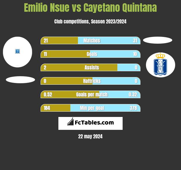 Emilio Nsue vs Cayetano Quintana h2h player stats