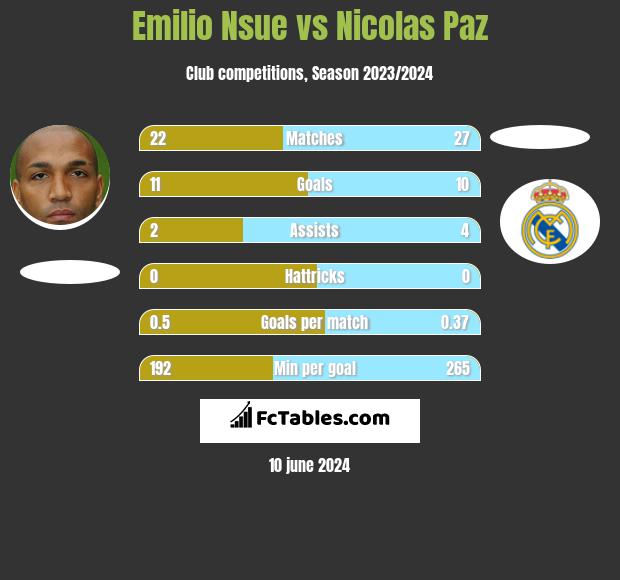 Emilio Nsue vs Nicolas Paz h2h player stats