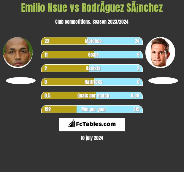 Emilio Nsue vs RodrÃ­guez SÃ¡nchez h2h player stats