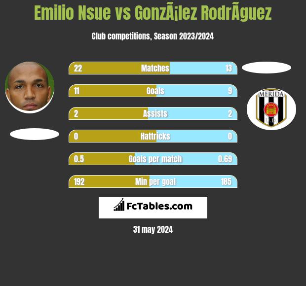 Emilio Nsue vs GonzÃ¡lez RodrÃ­guez h2h player stats