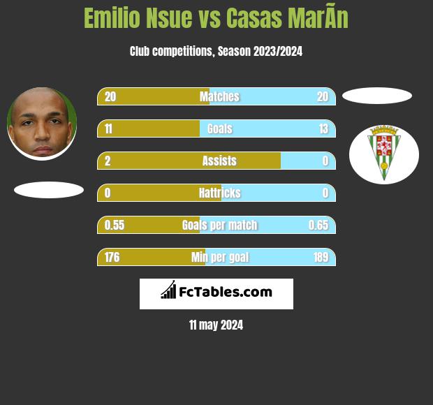 Emilio Nsue vs Casas MarÃ­n h2h player stats