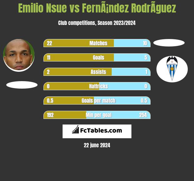 Emilio Nsue vs FernÃ¡ndez RodrÃ­guez h2h player stats