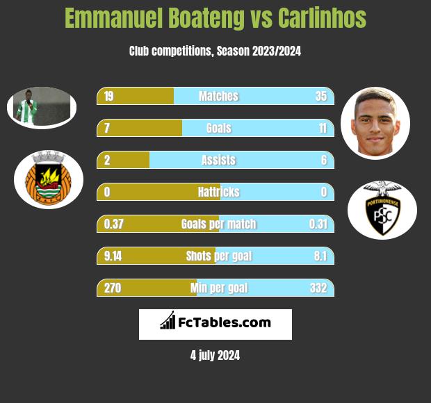 Emmanuel Boateng vs Carlinhos h2h player stats