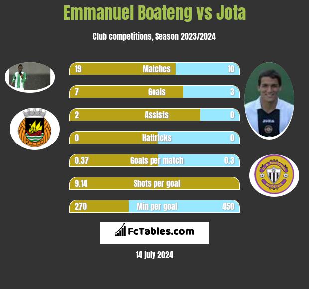Emmanuel Boateng vs Jota h2h player stats