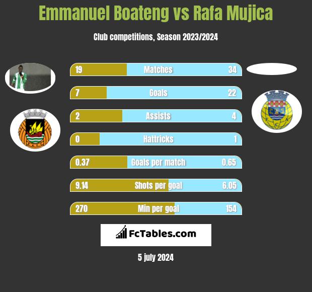 Emmanuel Boateng vs Rafa Mujica h2h player stats