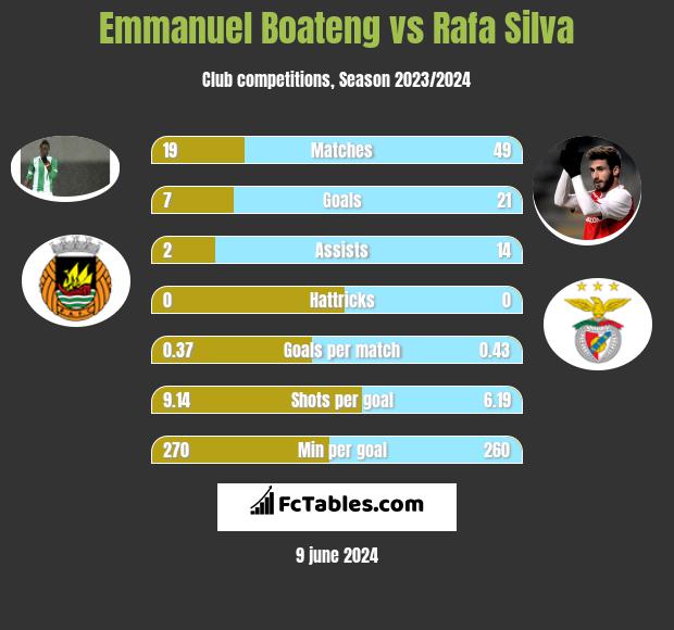 Emmanuel Boateng vs Rafa Silva h2h player stats
