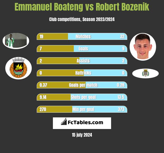 Emmanuel Boateng vs Robert Bozenik h2h player stats
