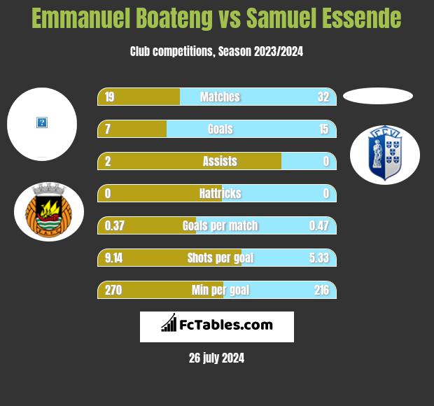 Emmanuel Boateng vs Samuel Essende h2h player stats