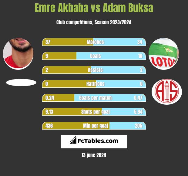 Emre Akbaba vs Adam Buksa h2h player stats