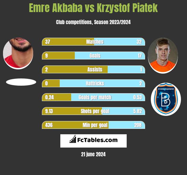 Emre Akbaba vs Krzystof Piatek h2h player stats